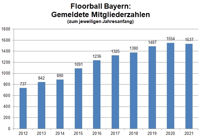Im Jahr 2020 konnte Floorball Bayern erstmals überhaupt kein Mitgliederwachstum erzielen. (Grafik: Verband)